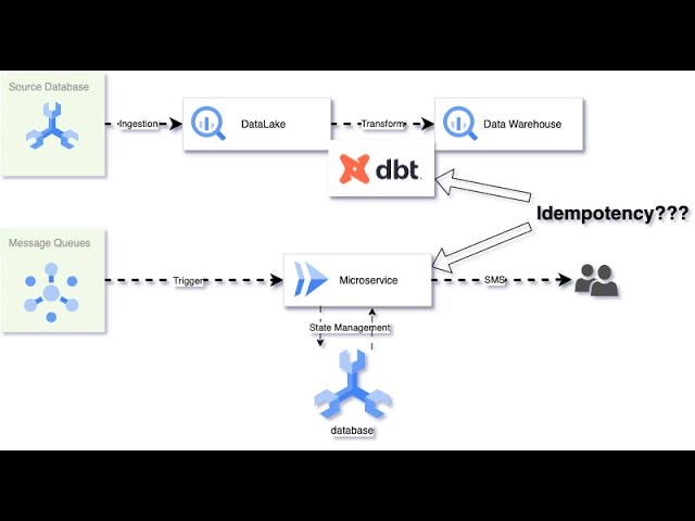 The Importance of Idempotency in Designing Data Pipelines