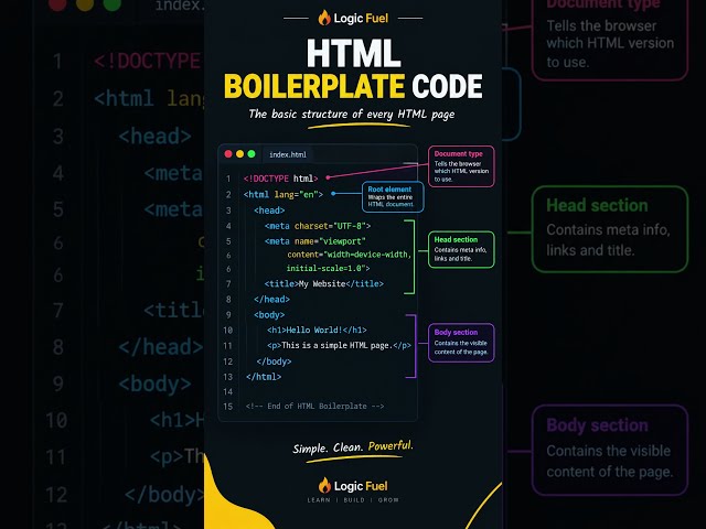 HTML Boilerplate Code | HTML5 Tutorial 1 #shorts #coding #mernstack #100daysofcode #fullstack #html