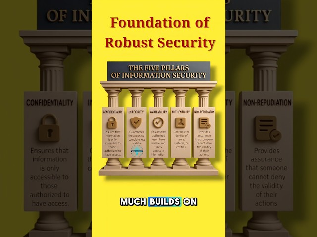 5 Pillars of Cybersecurity EVERYONE Should Know (CISSP Essential) #shorts