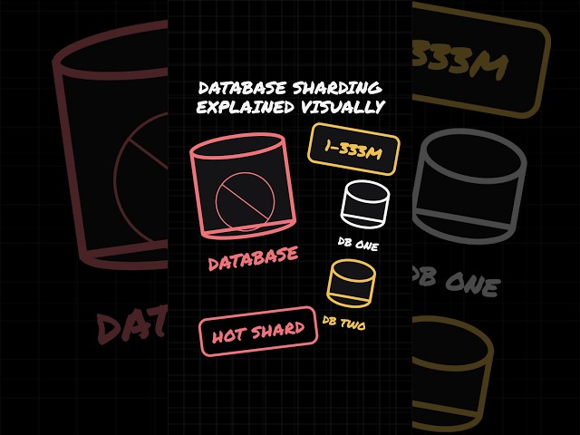 Database sharding explained visually   #coding #systemdesign #softwaredevelopment