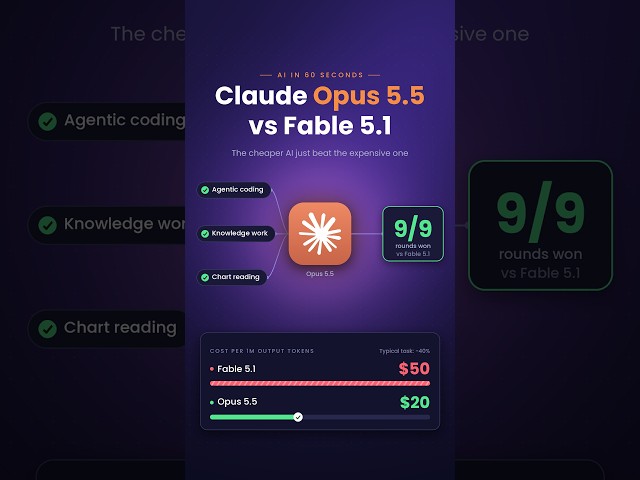 Opus 5.5 vs Fable 5.1: The Cheaper One Wins?