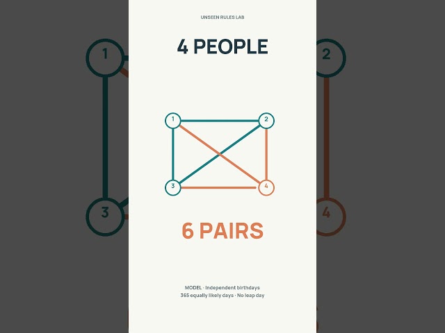 Why 23 People Make a Birthday Match So Likely
