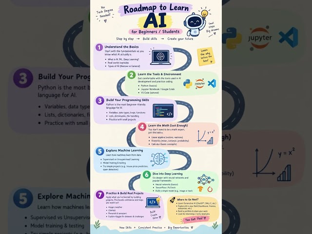 AI Roadmap for Beginners| Learn AI Step-by-Step in 2026 #AI #ArtificialIntelligence #LearnAI #Skill