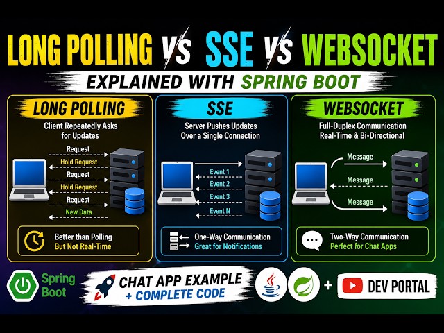 Long Polling vs SSE vs WebSocket Explained | Spring Boot Tutorial with Real-Time Chat Example