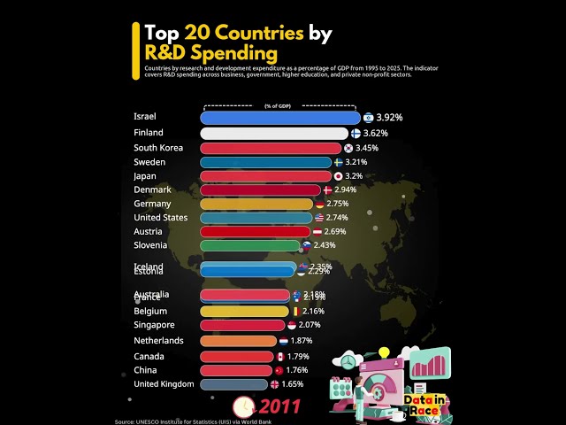 🔬 Which countries invest the most in research and development?