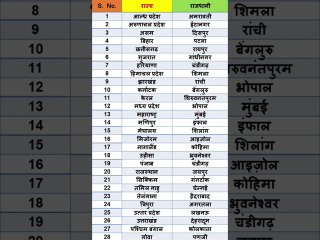 28 States names and their capitals//भारत के राज्य और उनकी राजधानी