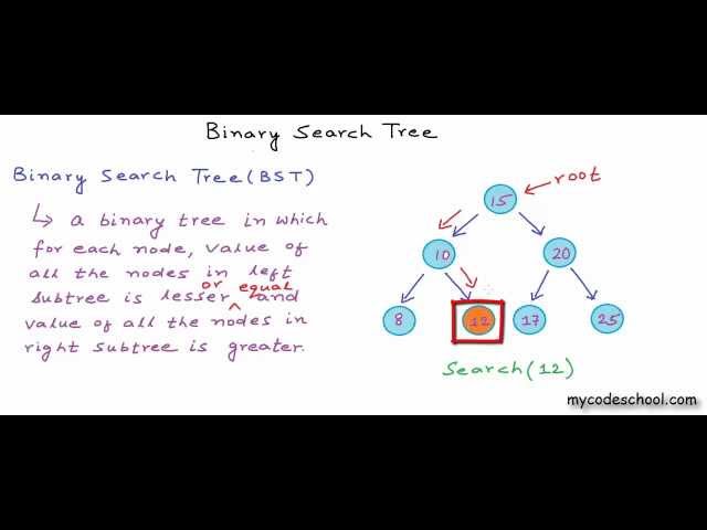 Data structures: Binary Search Tree