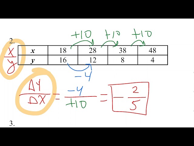 Rate of Change From a Table/Slope of a Graph