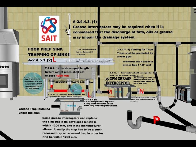 SAIT PLUMBING NEW CODE APPENDIX GREASE INTERCEPTORS AND FOOD PREP SINKS