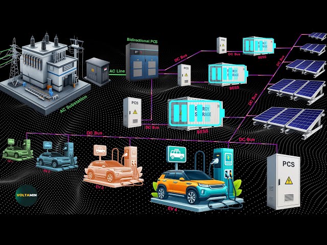 Bidirectional DC EV Charging System Explained | V2G, BESS & Solar Integration