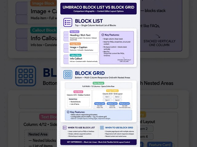 Umbraco Block List vs Block Grid — Internal Architecture and When to Use Each