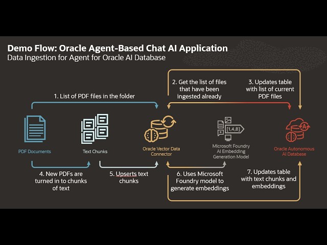 New Oracle Developer Tools release, ODP.NET AI vector connector, and Deep Data Security
