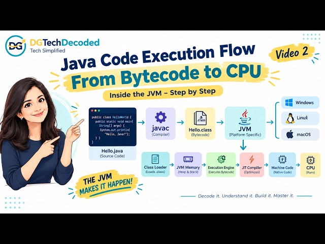 What Actually Happens When You Run Java Code? | Java Execution Explained