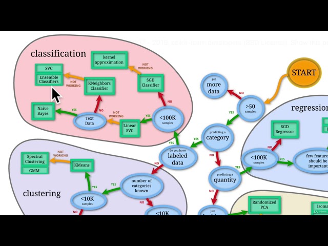 111 Improving A Machine Learning Model | Scikit-learn Creating Machine Learning Models