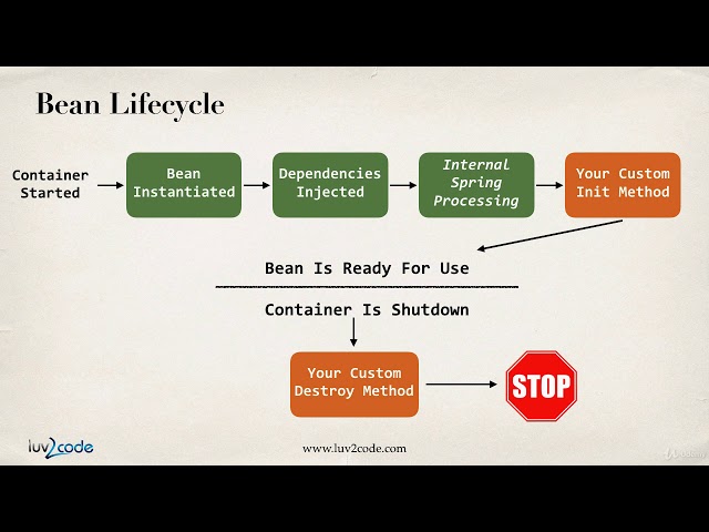 Bean Lifecycle - Overview - Spring Framework Tutorial