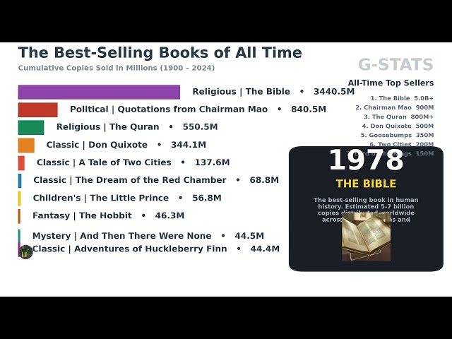 The Best-Selling Books of All Time (1900–2024) 📚📈 | Global Data Race