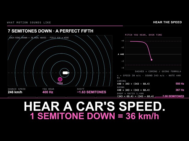 What the Doppler Effect Sounds Like: How to Hear a Car's Speed