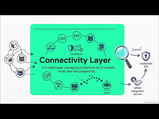 Agent-Ready Enterprise Stack | Building Infrastructure for AI Agents | Uplatz