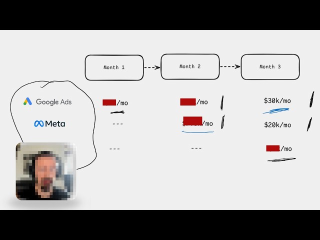 How to deploy $50K in B2B ad spend - pt2: Google, meta & reddit account structures