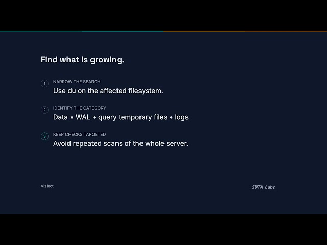PostgreSQL Disk 95% Full: What Do You Do? | DBA Interview Q&A