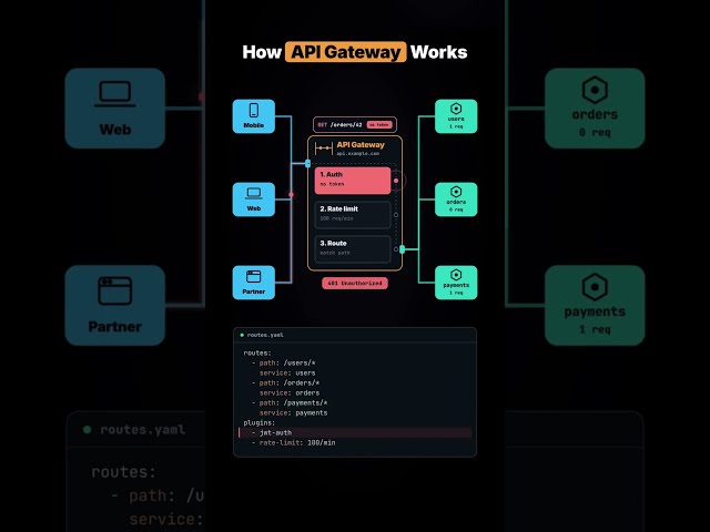 What an API Gateway actually does 🚪⚡ #APIGateway #SystemDesign