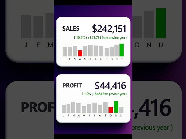 Create a KPI Card visual in Power BI using Column Chart #powerbi