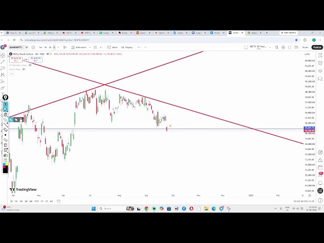 How To find Support and Resistance