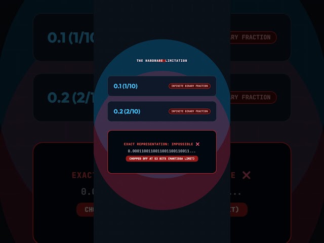 Why Does 0.1 + 0.2 = 0.30000000000000004? 🤯 #softwareengineering #backend