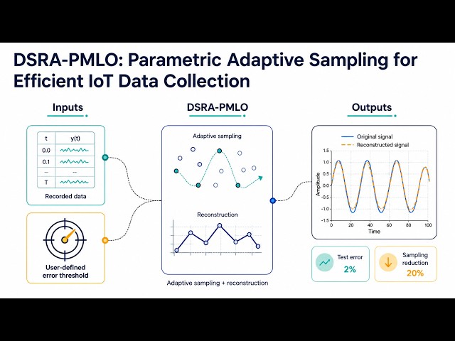 How to Use DSRA PMLO: A Hands on Guide to Parametric Adaptive Sampling