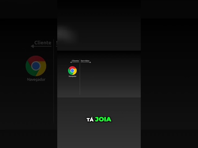 Entendendo Clientes e Servidores em Aplicações Web