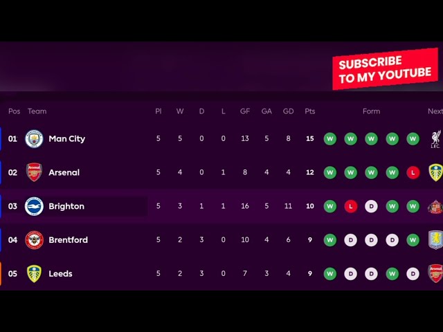 FAST EPL Table & Standings Today! 🚨 (Oct 5)