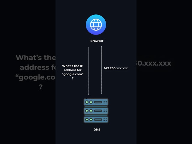 What REALLY Happens When You Type google.com?