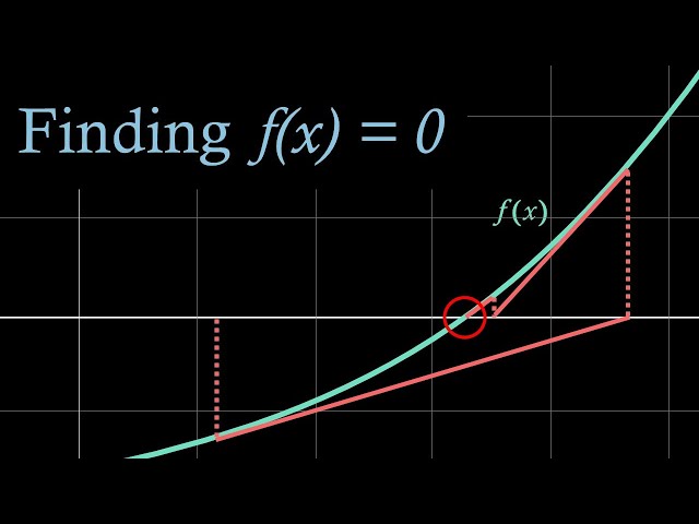 Numerical Root Finding: Bisection, Fixed Point and Newton-Raphson Methods