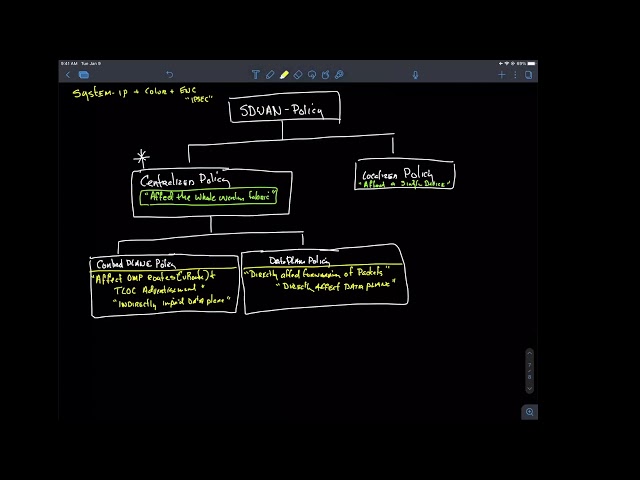 SDWAN Centralized Policies Explained