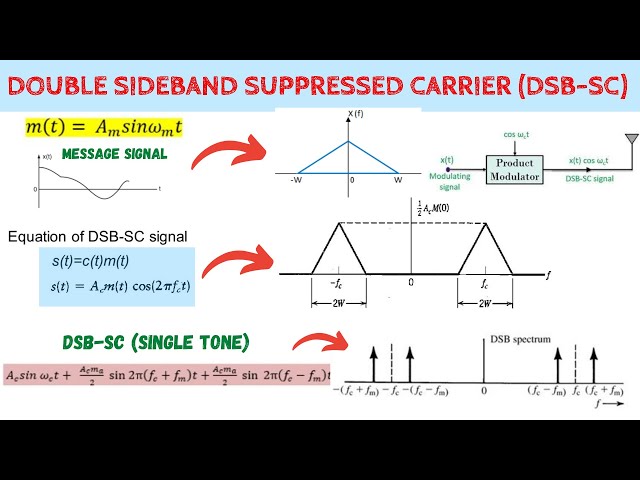 Double Sideband Suppressed Carrier (DSB-SC) || DSB SC Basics, Spectrum & Equation || AM Modulation