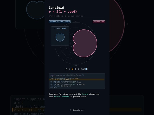 Cardioid Visualized | r = 2(1 + cosθ) | Polar Coordinates + Python #shorts