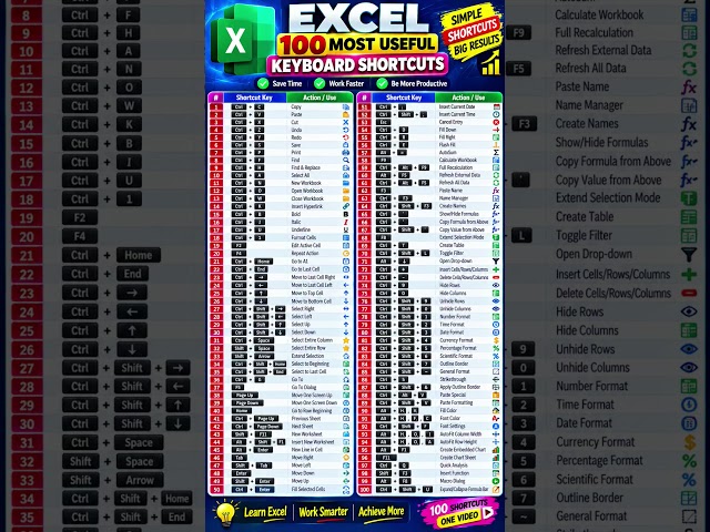 100 Excel Keyboard Shortcuts You MUST Know ⚡ | Excel Shortcut Keys | Microsoft Excel #shorts