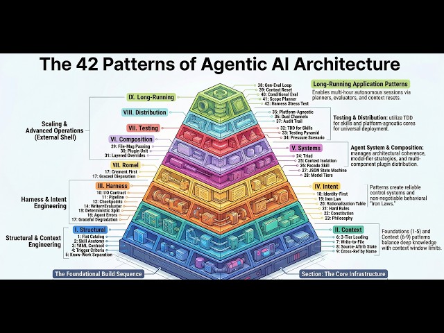 42 Agent Architecture Patterns: From Skill Repos to Intent & Harness Engineering