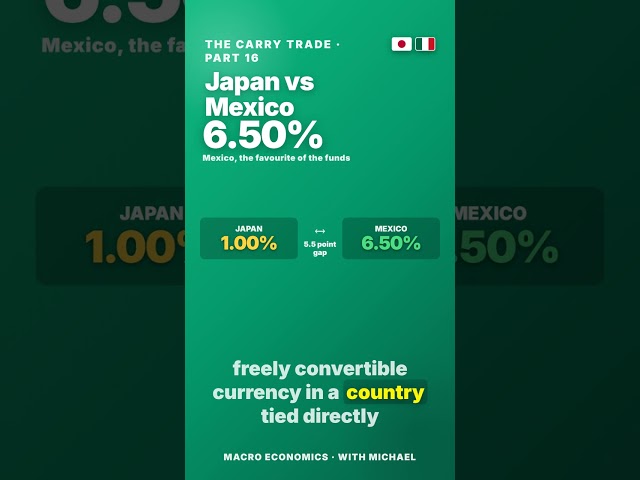Mexico Is the Carry Trade the Funds Actually Use