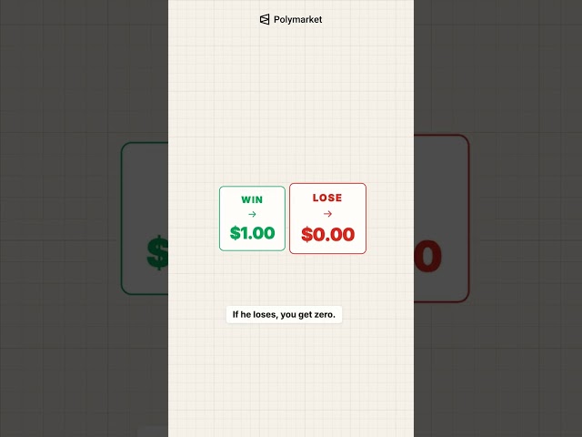 How Polymarket Actually Works in 30 Seconds