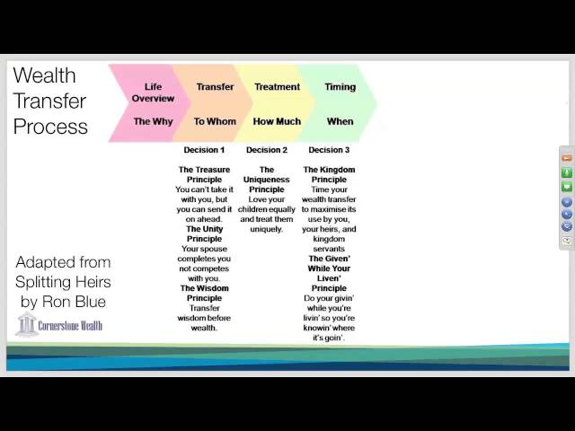 03 The Wealth Transfer Process The Estate Planning Process