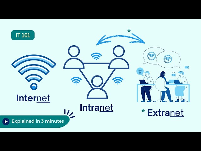 Internet vs Intranet vs Extranet (beginner-friendly analogy in 3 mins) 🛜