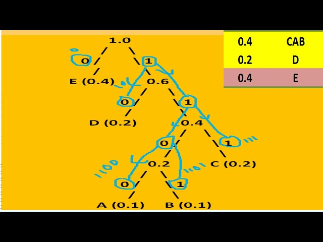 DAA B4 Huffman code for the given character and probabilities. A B C D E,0.1   0.1 0.2  0.2 0.4|DAA