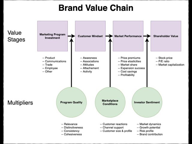 The Brand Value Chain Model