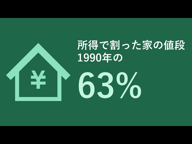 Are homes pricier now? Japan house prices vs income are 63% of 1990 [1990→2025]
