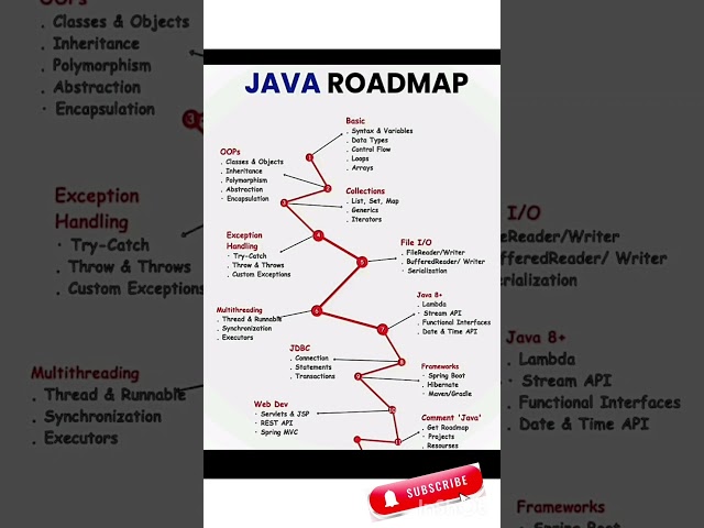 Is This the Best Way to Learn Java? #java #coding #roadmap