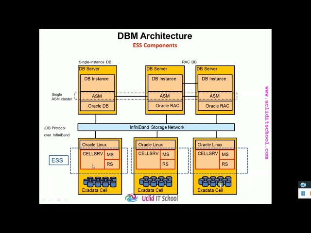 Oracle DatabaseTraining|ExadataTraining|Golden Gate Training |Azure Training|AWS Training