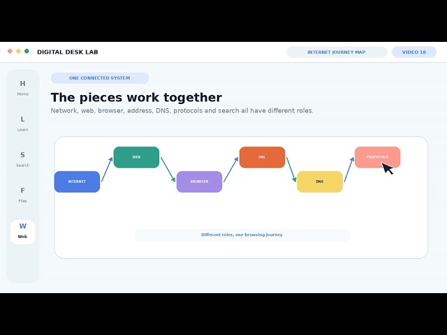 How the Internet Works for Beginners | Browsers, URLs, DNS, TCP:IP and Search Engines