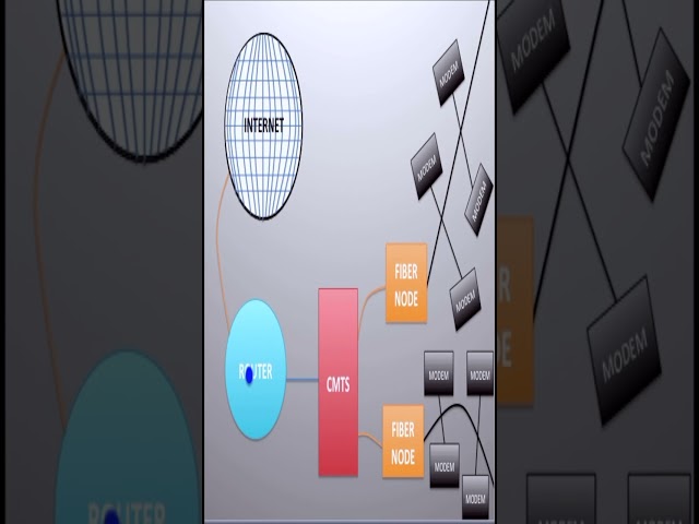 DOCSIS 3.0 vs 3.1 vs 4.0 Explained Fast!