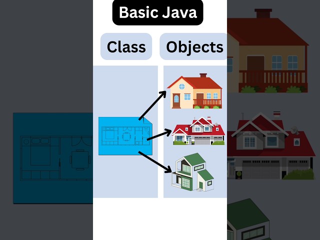 Basic Java - Class and Objects
